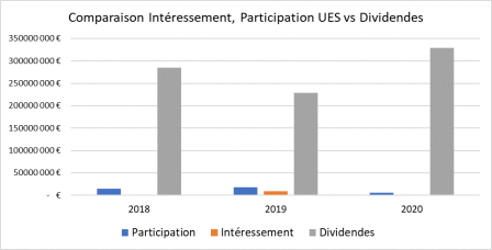 histograme des dividendes pour l&rsquo;année 2021 par rapport à l&rsquo;interessement et la participation
